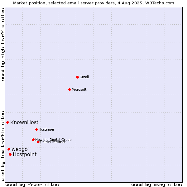Market position of Hostpoint vs. webgo vs. KnownHost
