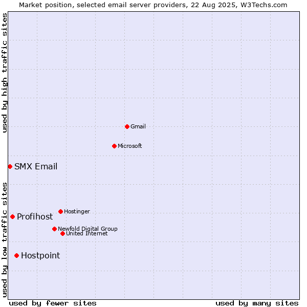 Market position of Hostpoint vs. Profihost vs. SMX Email