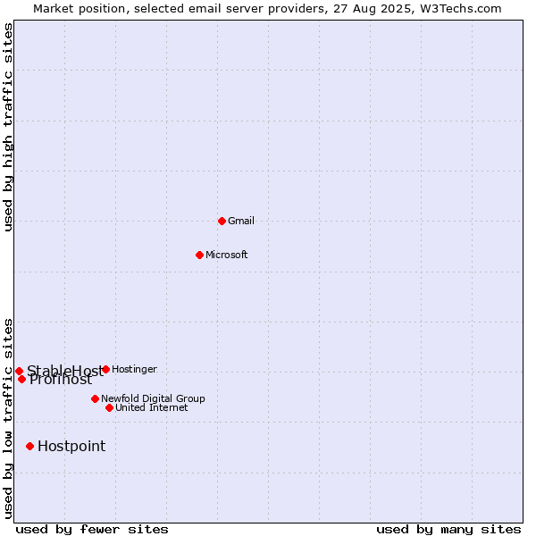 Market position of Hostpoint vs. Profihost vs. StableHost