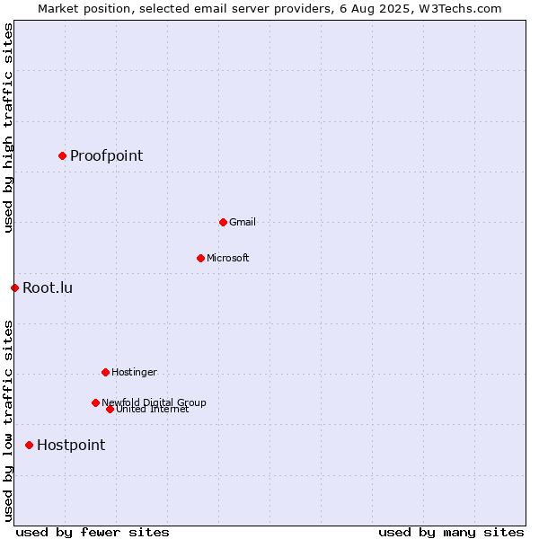 Market position of Proofpoint vs. Hostpoint vs. Root.lu
