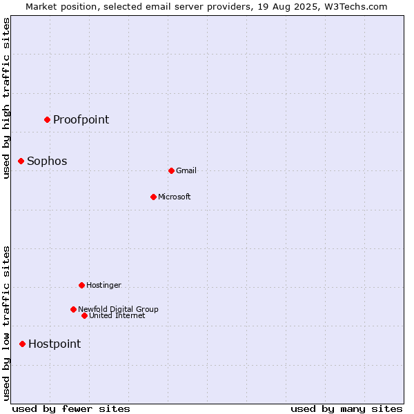 Market position of Proofpoint vs. Hostpoint vs. Sophos