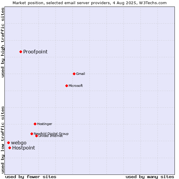 Market position of Proofpoint vs. Hostpoint vs. webgo