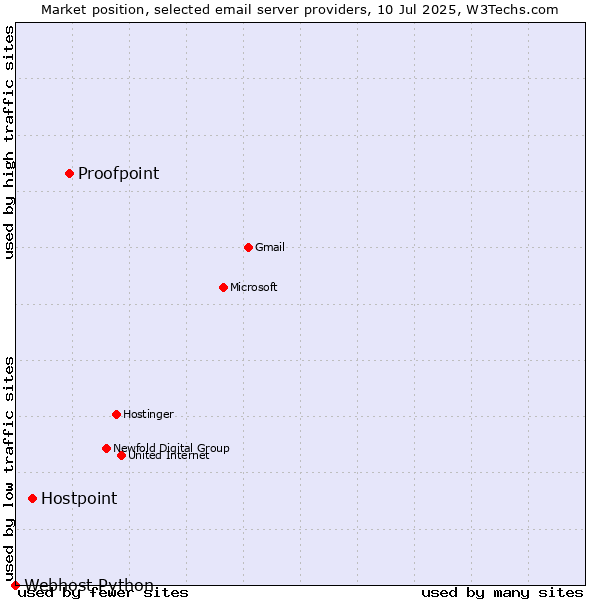 Market position of Proofpoint vs. Hostpoint vs. Webhost Python