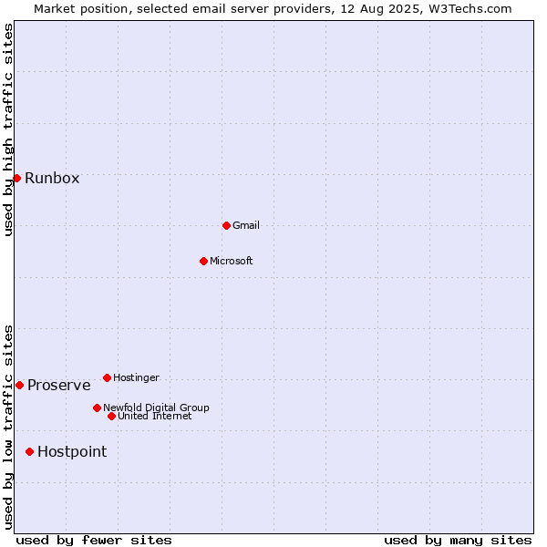 Market position of Hostpoint vs. Proserve vs. Runbox