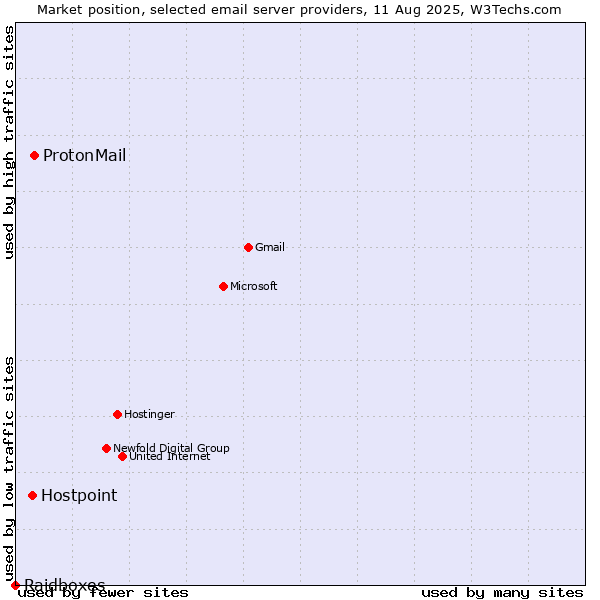 Market position of ProtonMail vs. Hostpoint vs. Raidboxes