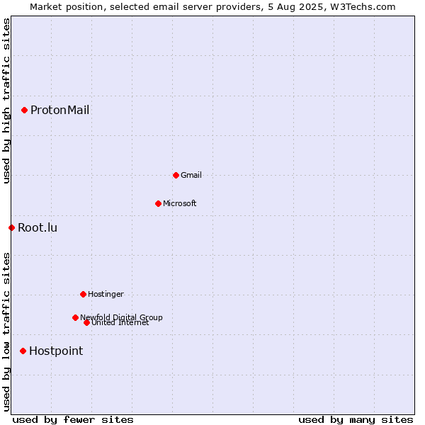 Market position of ProtonMail vs. Hostpoint vs. Root.lu