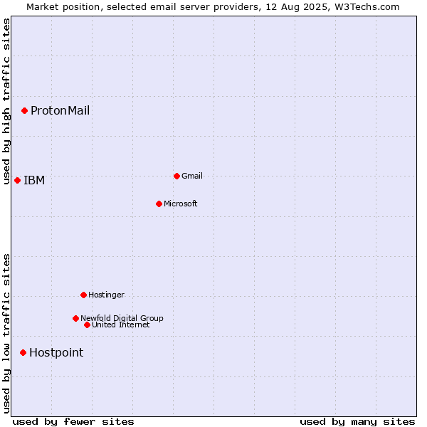 Market position of ProtonMail vs. Hostpoint vs. IBM