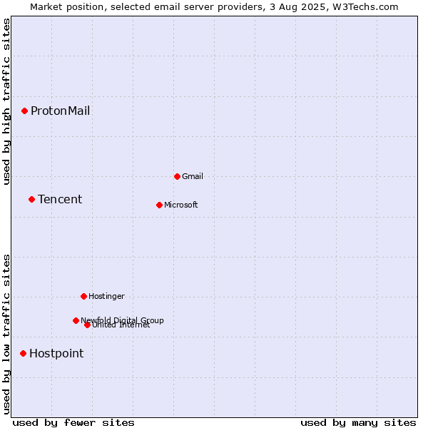 Market position of Tencent vs. ProtonMail vs. Hostpoint