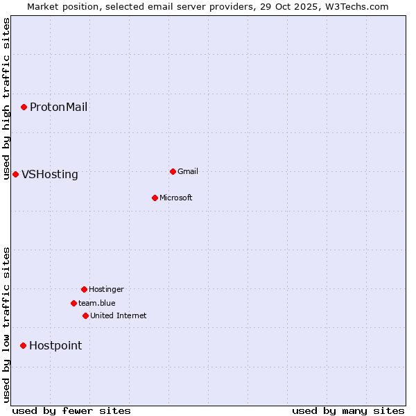 Market position of ProtonMail vs. Hostpoint vs. VSHosting