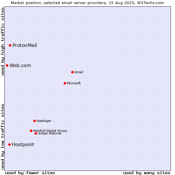 Market position of ProtonMail vs. Hostpoint vs. Web.com