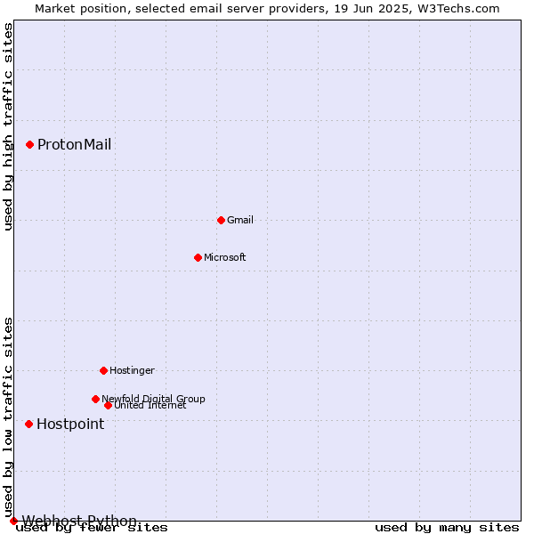 Market position of ProtonMail vs. Hostpoint vs. Webhost Python