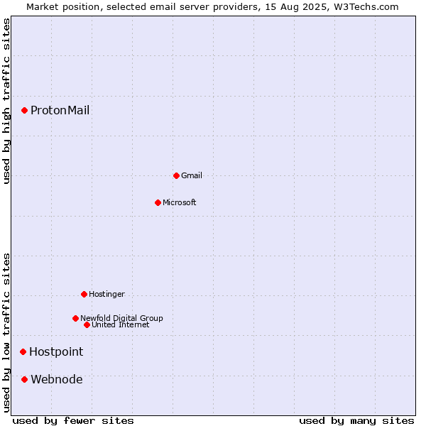 Market position of Webnode vs. ProtonMail vs. Hostpoint