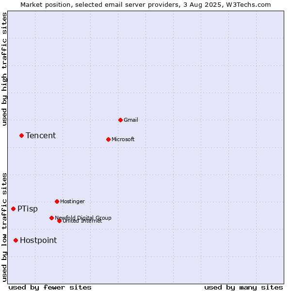 Market position of Tencent vs. Hostpoint vs. PTisp
