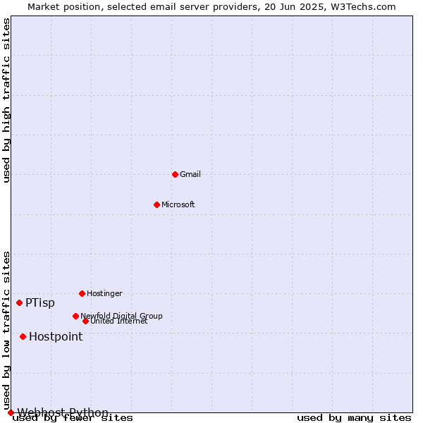 Market position of Hostpoint vs. PTisp vs. Webhost Python