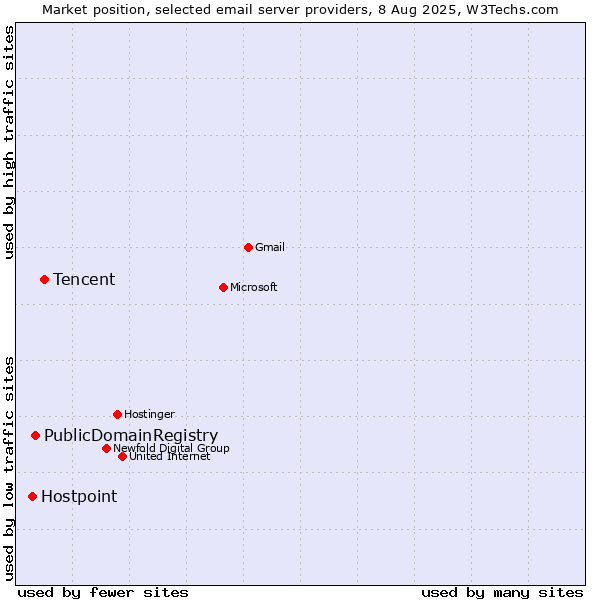 Market position of Tencent vs. PublicDomainRegistry vs. Hostpoint
