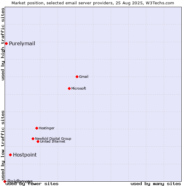 Market position of Hostpoint vs. Purelymail vs. Raidboxes