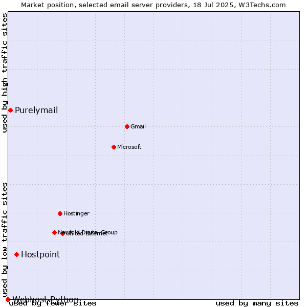 Market position of Hostpoint vs. Purelymail vs. Webhost Python