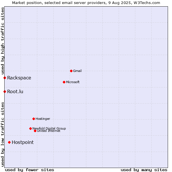 Market position of Hostpoint vs. Root.lu vs. Rackspace