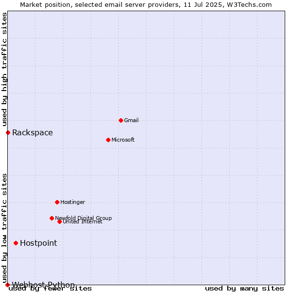 Market position of Hostpoint vs. Rackspace vs. Webhost Python