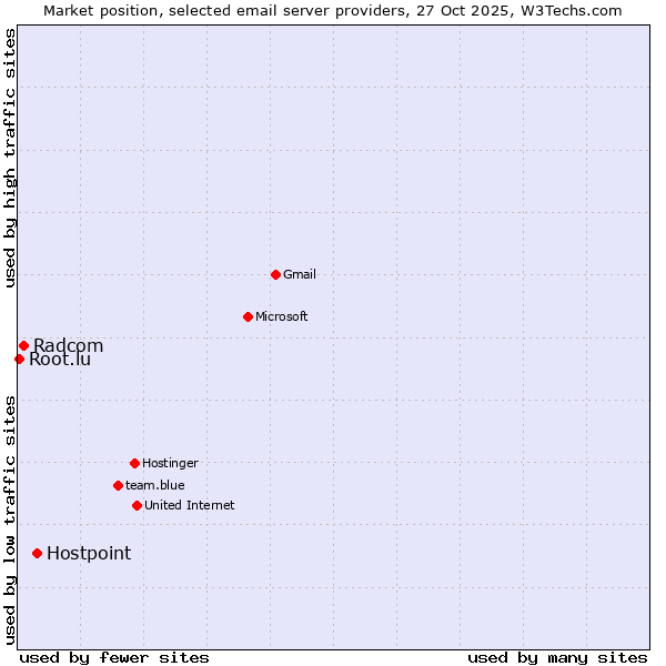 Market position of Hostpoint vs. Radcom vs. Root.lu
