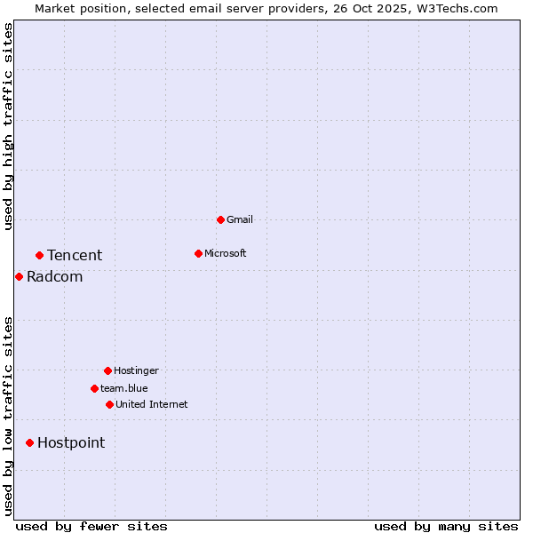 Market position of Tencent vs. Hostpoint vs. Radcom