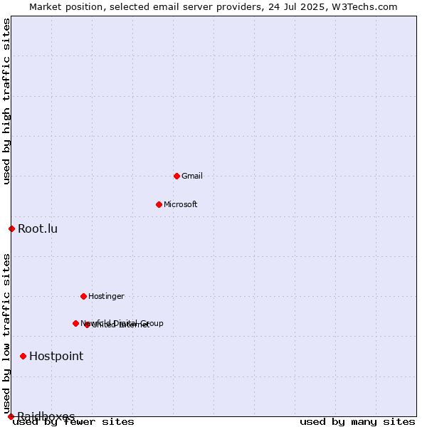 Market position of Hostpoint vs. Root.lu vs. Raidboxes