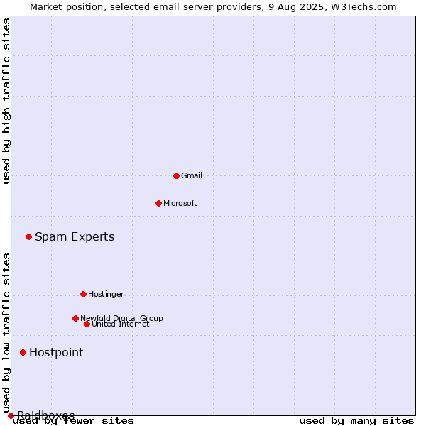 Market position of Spam Experts vs. Hostpoint vs. Raidboxes