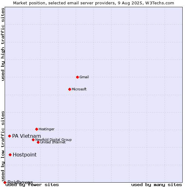 Market position of Hostpoint vs. PA Vietnam vs. Raidboxes