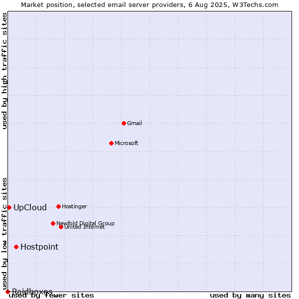 Market position of Hostpoint vs. UpCloud vs. Raidboxes