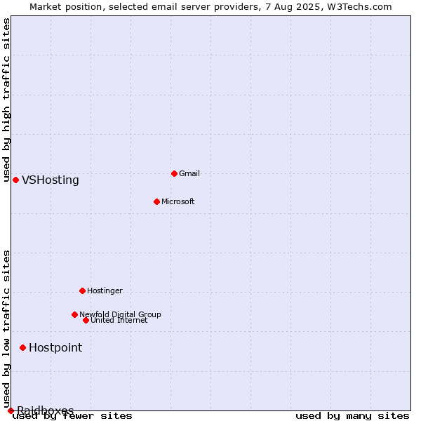 Market position of Hostpoint vs. VSHosting vs. Raidboxes
