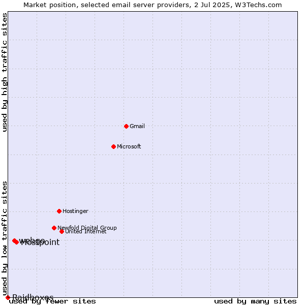 Market position of Hostpoint vs. webgo vs. Raidboxes
