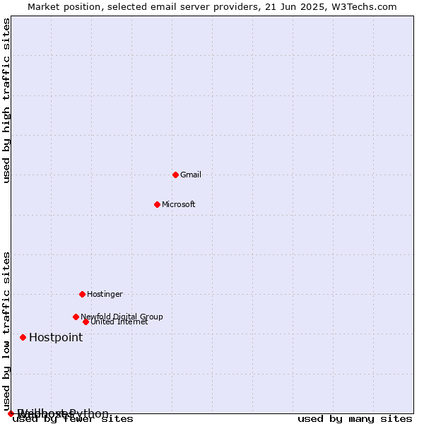 Market position of Hostpoint vs. Raidboxes vs. Webhost Python