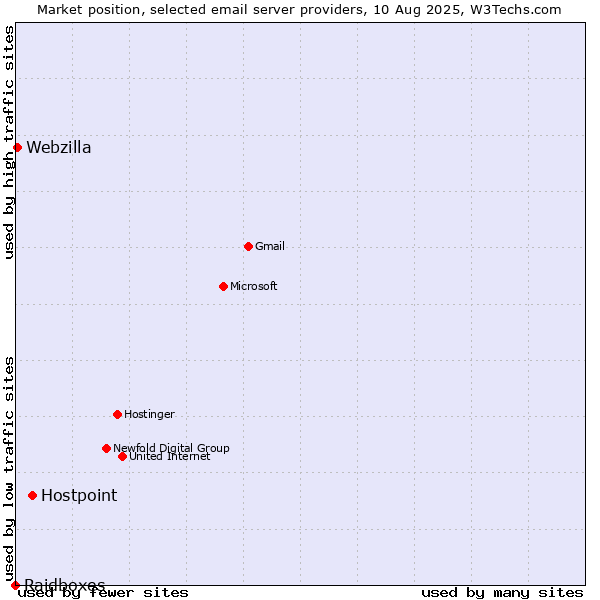 Market position of Hostpoint vs. Webzilla vs. Raidboxes