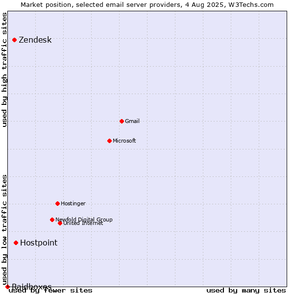 Market position of Hostpoint vs. Zendesk vs. Raidboxes