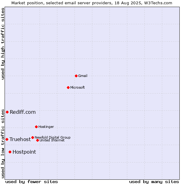 Market position of Hostpoint vs. Rediff.com vs. Truehost