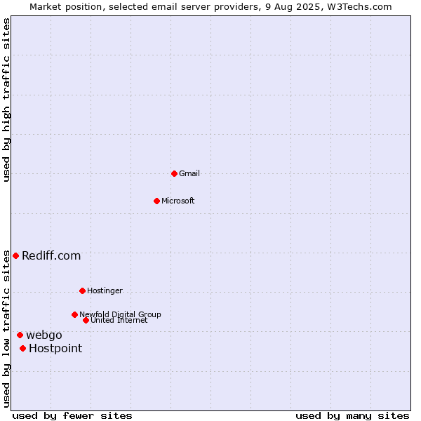 Market position of Hostpoint vs. webgo vs. Rediff.com