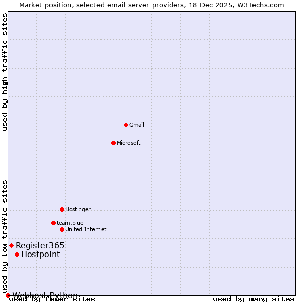 Market position of Hostpoint vs. Register365 vs. Webhost Python