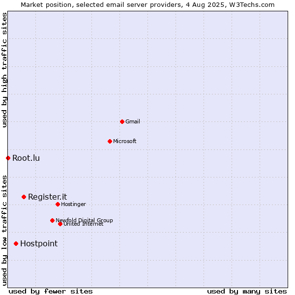 Market position of Register.it vs. Hostpoint vs. Root.lu