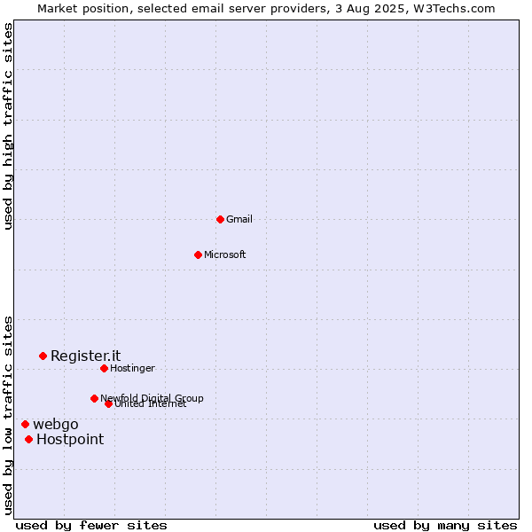 Market position of Register.it vs. Hostpoint vs. webgo