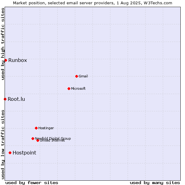 Market position of Hostpoint vs. Runbox vs. Root.lu