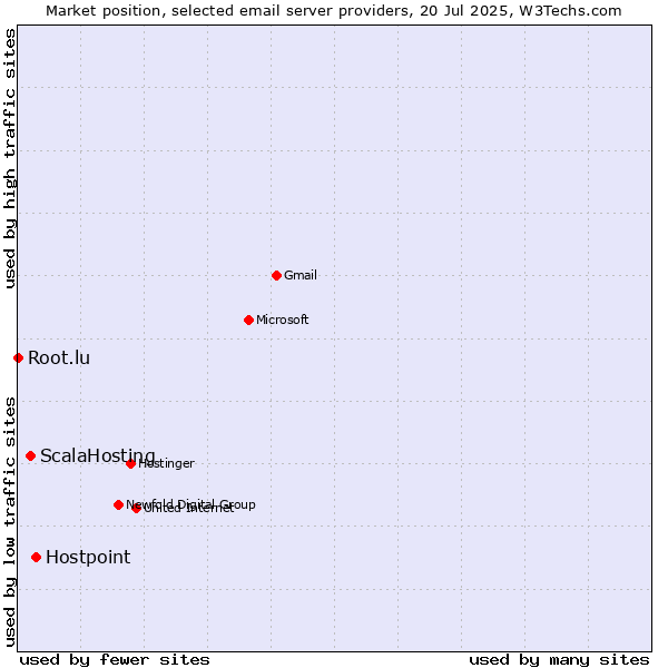 Market position of Hostpoint vs. ScalaHosting vs. Root.lu