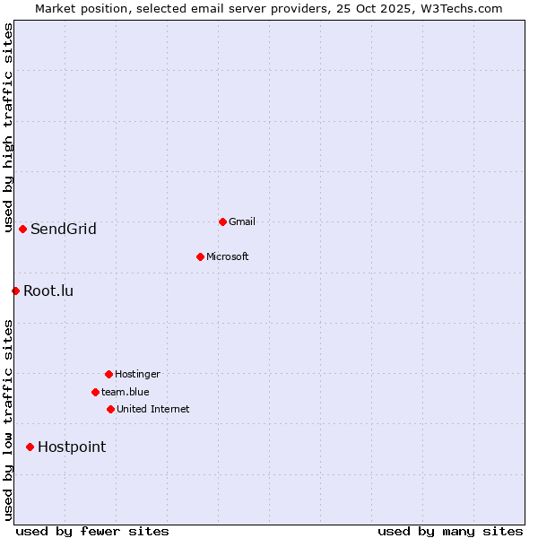 Market position of Hostpoint vs. SendGrid vs. Root.lu