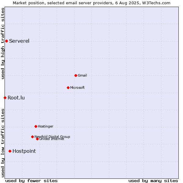Market position of Hostpoint vs. Serverel vs. Root.lu