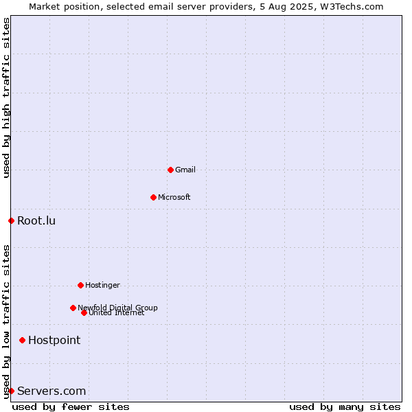 Market position of Hostpoint vs. Root.lu vs. Servers.com
