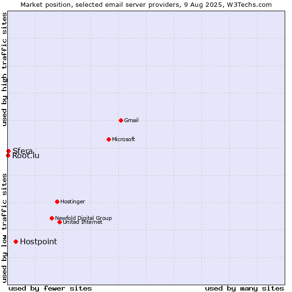 Market position of Hostpoint vs. Sfera vs. Root.lu