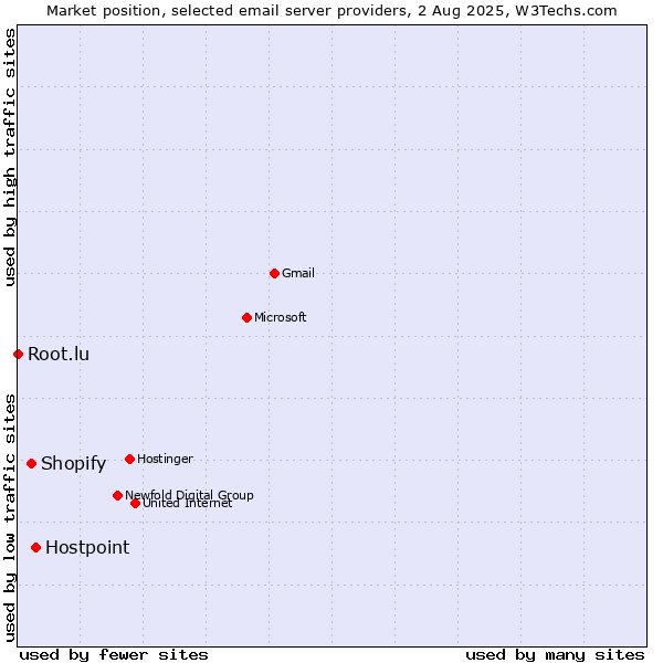 Market position of Hostpoint vs. Shopify vs. Root.lu