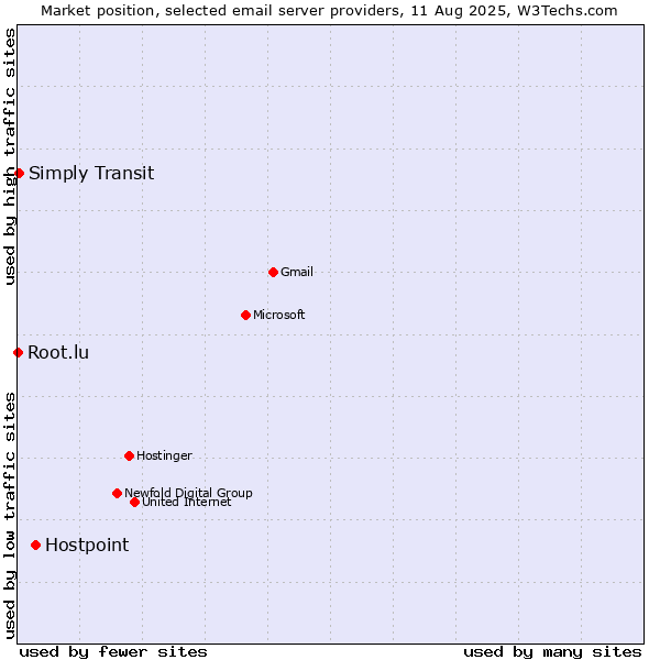 Market position of Hostpoint vs. Simply Transit vs. Root.lu