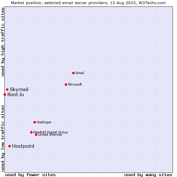Market position of Hostpoint vs. Skymail vs. Root.lu