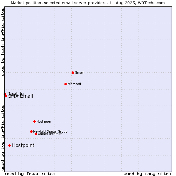 Market position of Hostpoint vs. SMX Email vs. Root.lu