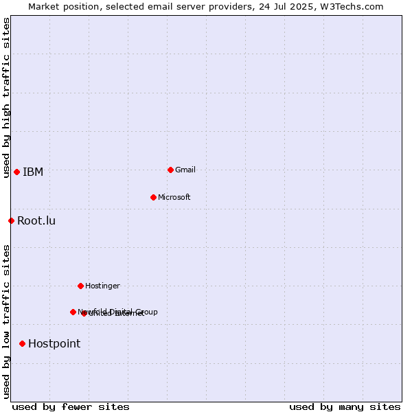 Market position of Hostpoint vs. IBM vs. Root.lu